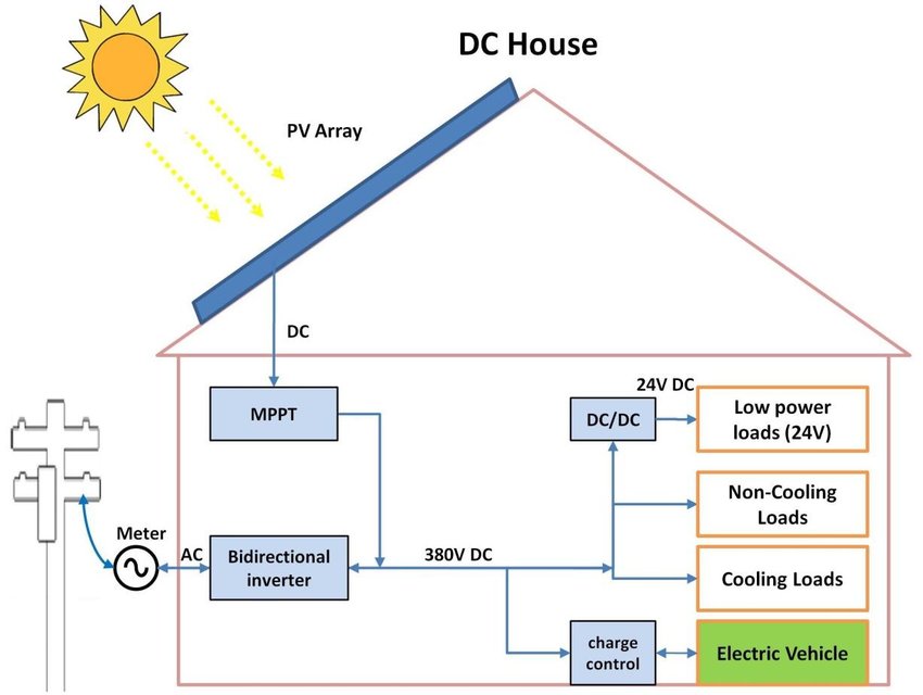 dc system